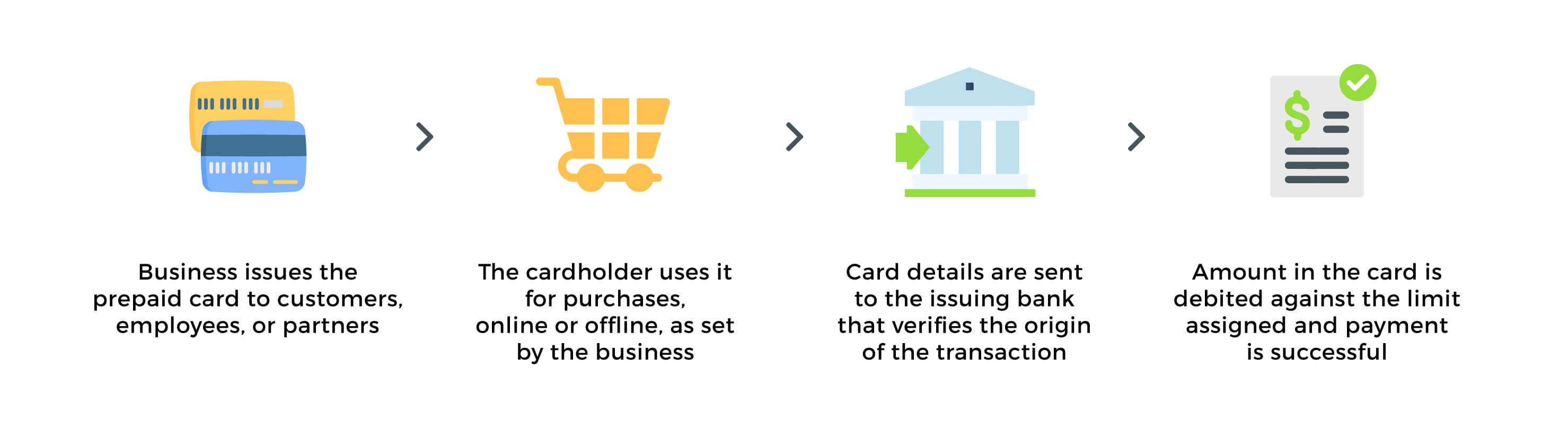 Prepaid Card Overview